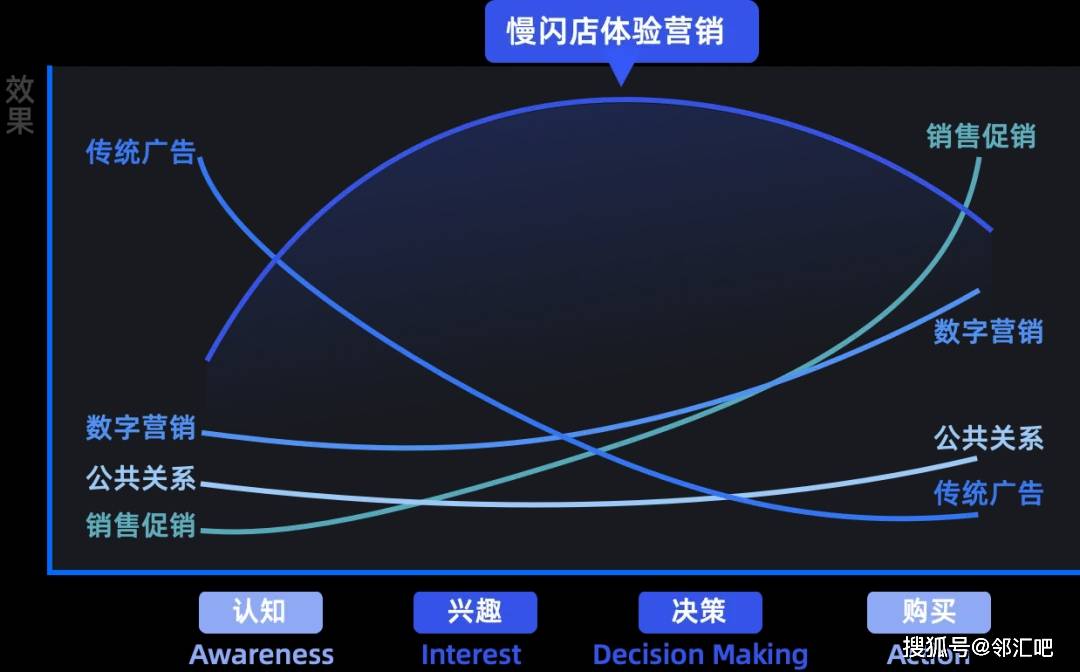 贯穿客户旅程以慢闪店驱动品牌建设j9九游会真人游戏第一用体验营销(图3)