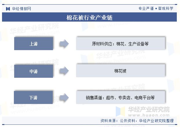 状及趋势分析（附产业链、市场规模及重点企业）「图」J9真人游戏第一品牌2024年中国棉花被行业规模现(图5)