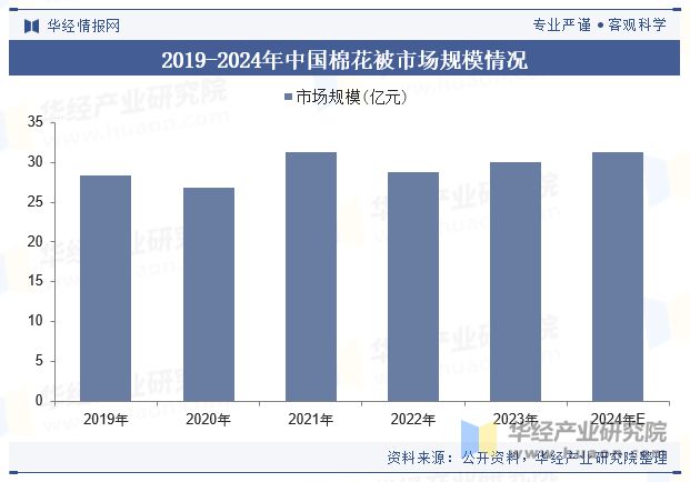 状及趋势分析（附产业链、市场规模及重点企业）「图」J9真人游戏第一品牌2024年中国棉花被行业规模现(图6)
