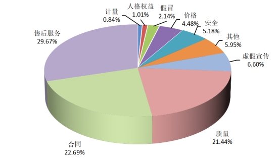 年全国消协组织受理投诉情况分析j9九游会真人第一品牌2024