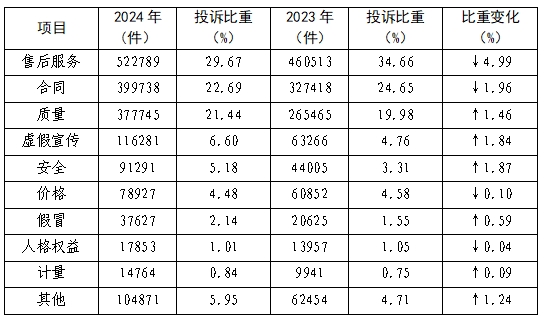 年全国消协组织受理投诉情况分析j9九游会真人第一品牌2024(图2)