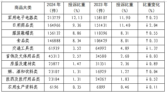年全国消协组织受理投诉情况分析j9九游会真人第一品牌2024(图3)