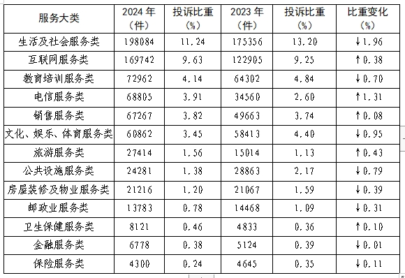 年全国消协组织受理投诉情况分析j9九游会真人第一品牌2024(图9)